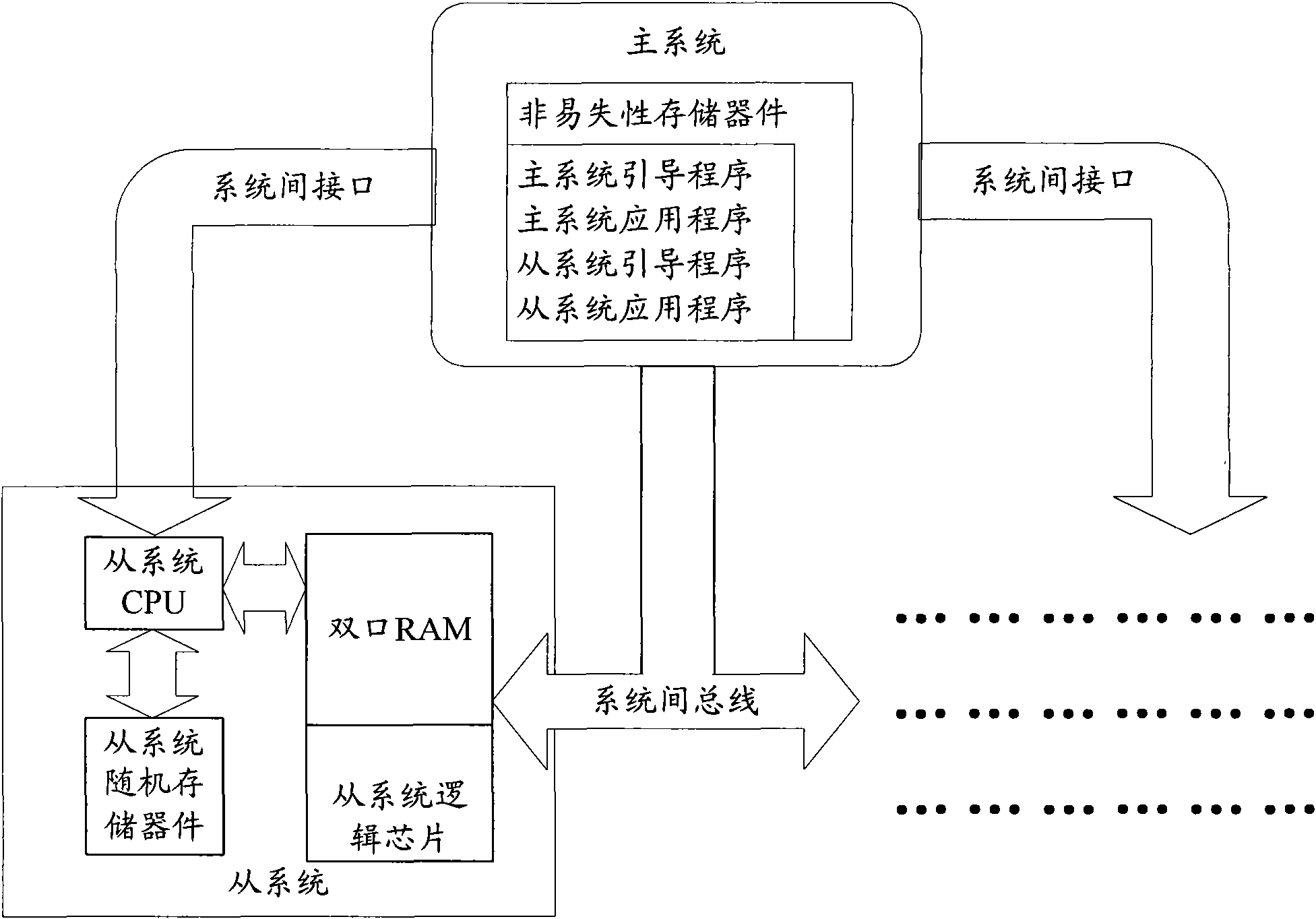 Distributed system, main system and slave systems thereof and a code loading method