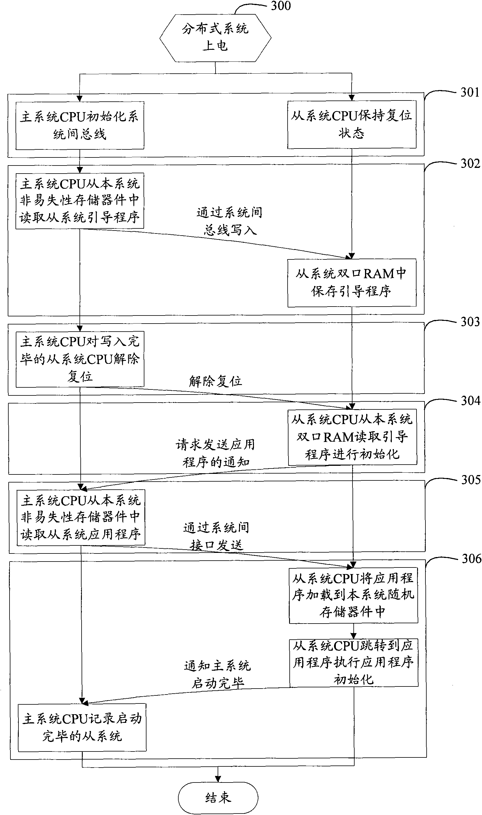 Distributed system, main system and slave systems thereof and a code loading method