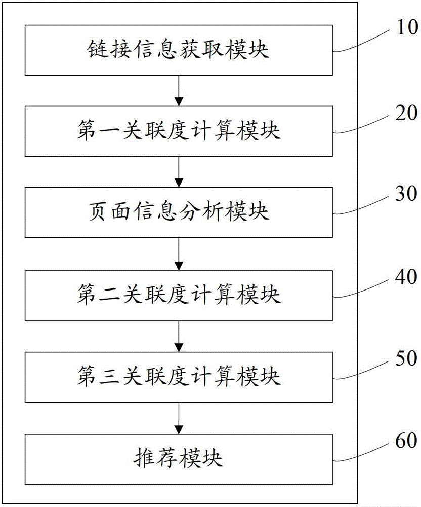 Commodity recommendation method and system