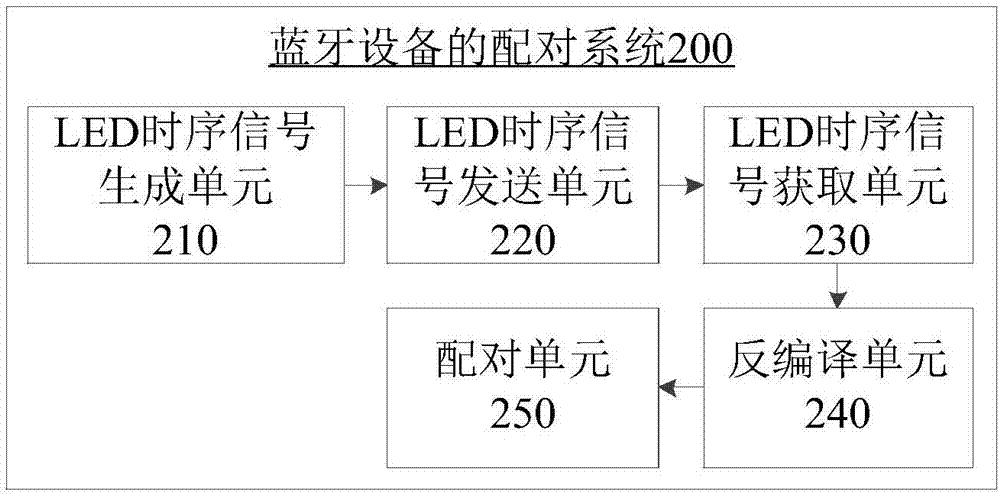 Pairing method and system for Bluetooth equipment