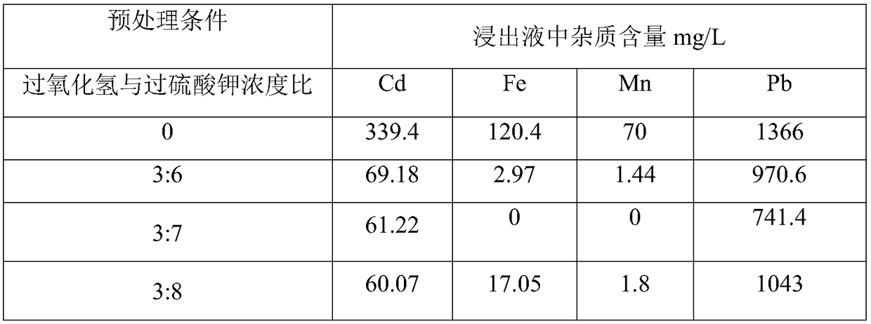 Method for oxidization pretreatment of zinc-containing secondary materials