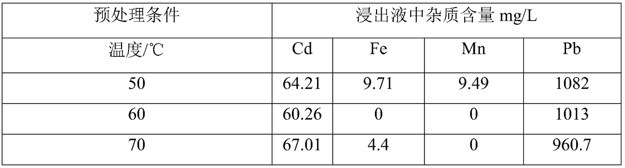 Method for oxidization pretreatment of zinc-containing secondary materials