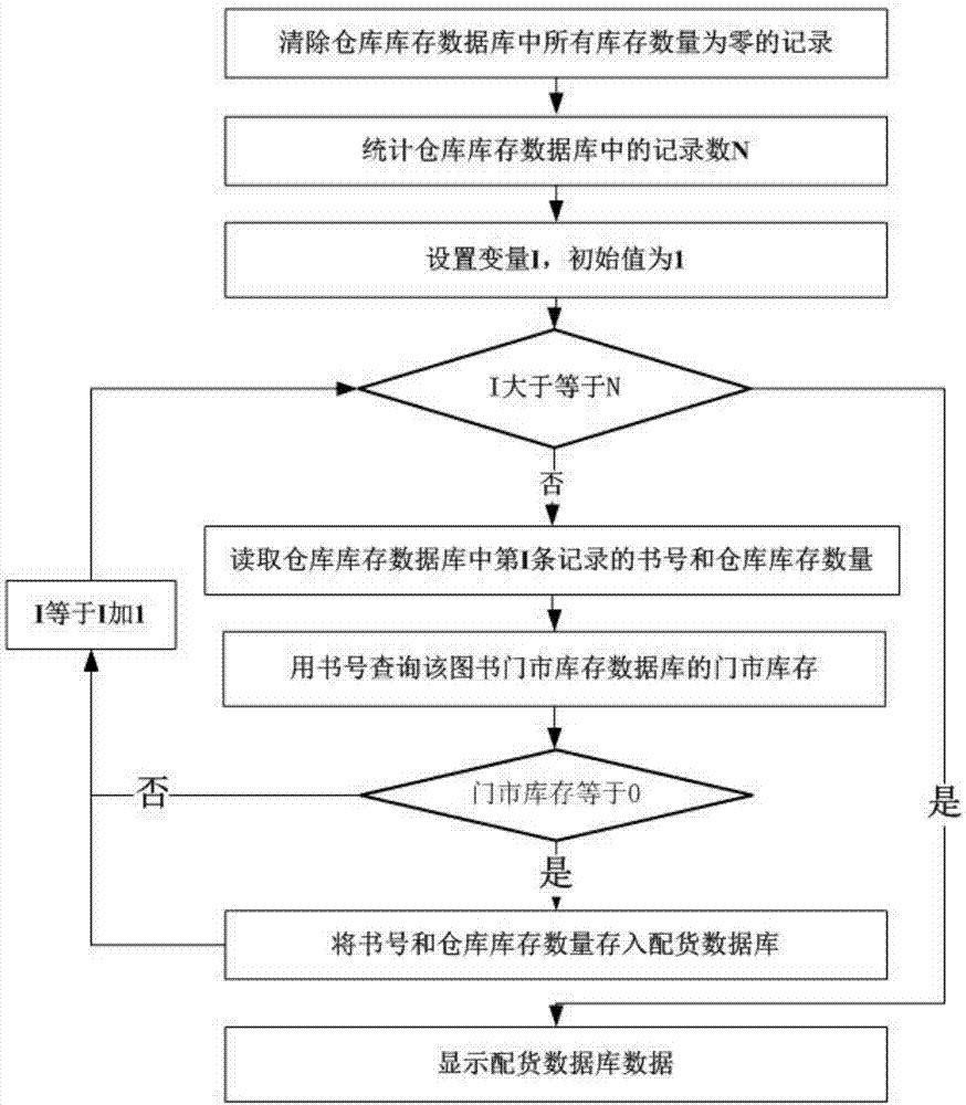 Book distribution method and system