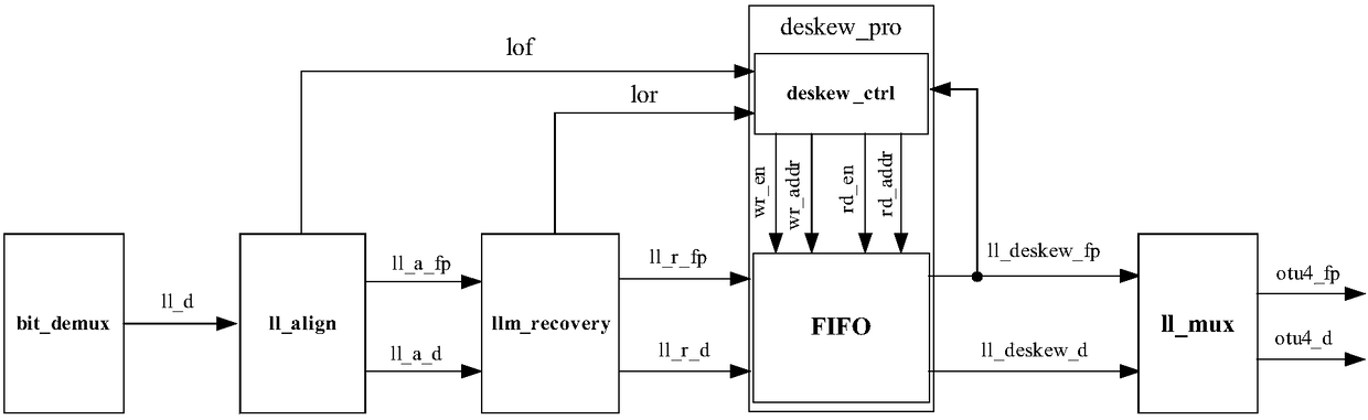 Optical transport network mld interface adaptation method and system