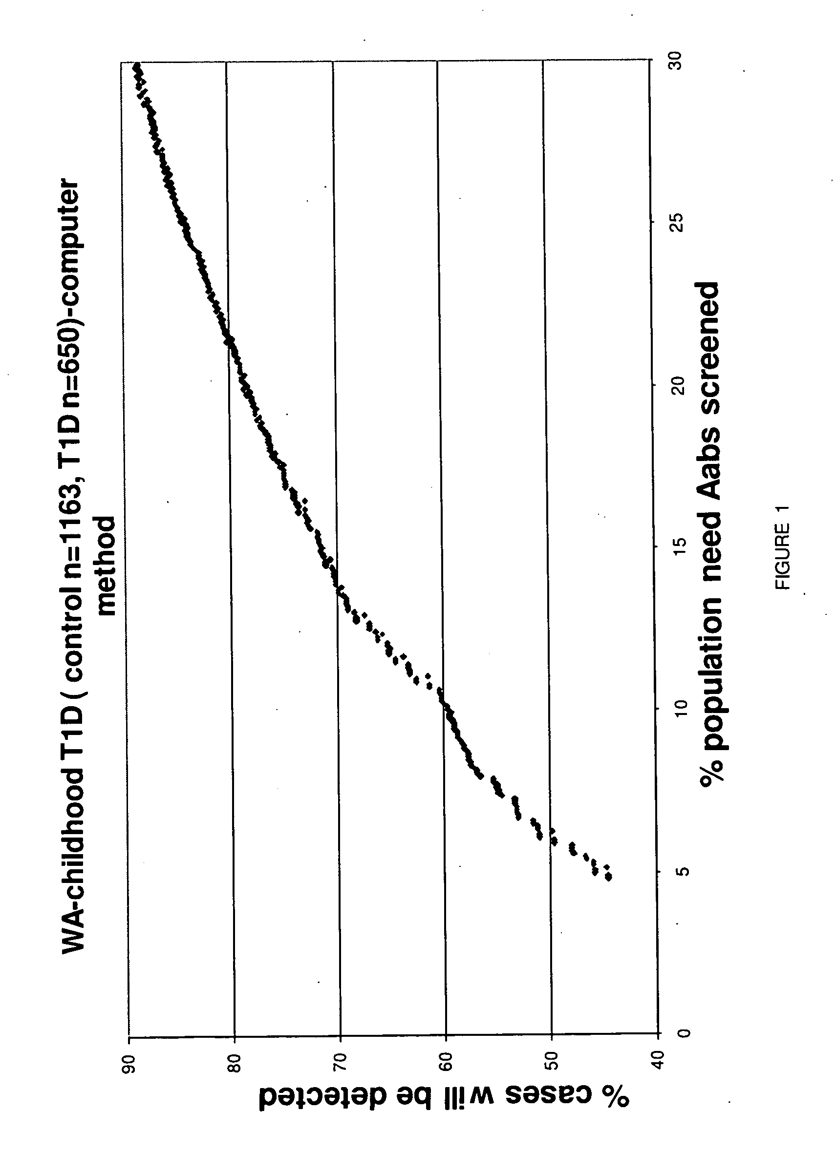 Methods for screening for genetic predisposition to type i diabetes