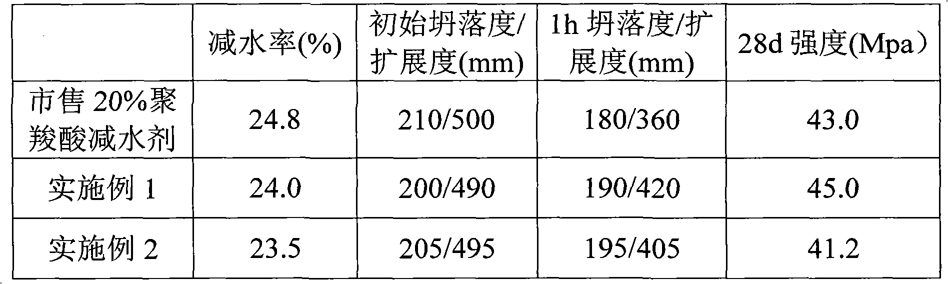 Method for preparing polycarboxylic acid water reducing agent