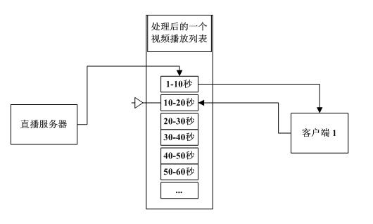 Method and system for video live broadcasting in small file slice mode based on hypertext transport protocol (HTTP)