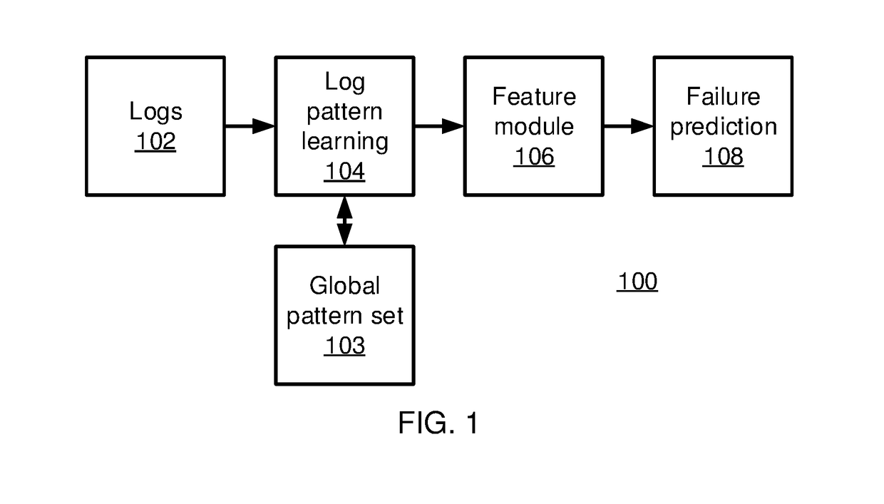 Mobile phone with system failure prediction using long short-term memory neural networks