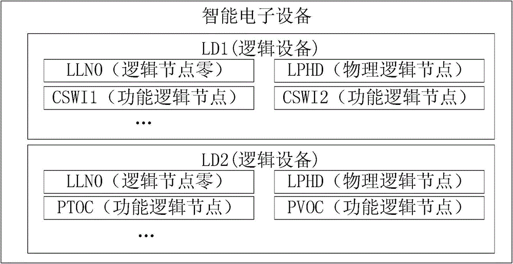 Method for generating transformer station anti-error locking system communication model