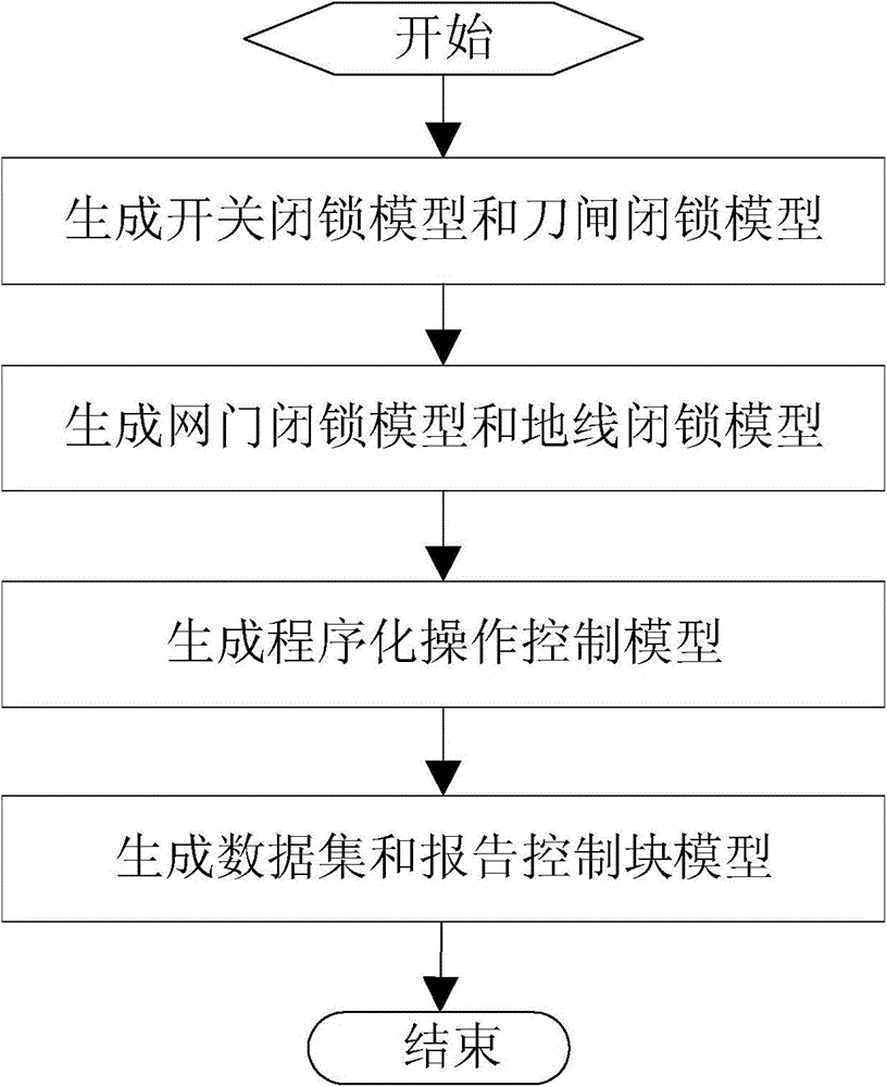 Method for generating transformer station anti-error locking system communication model