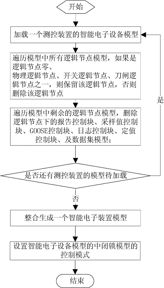 Method for generating transformer station anti-error locking system communication model