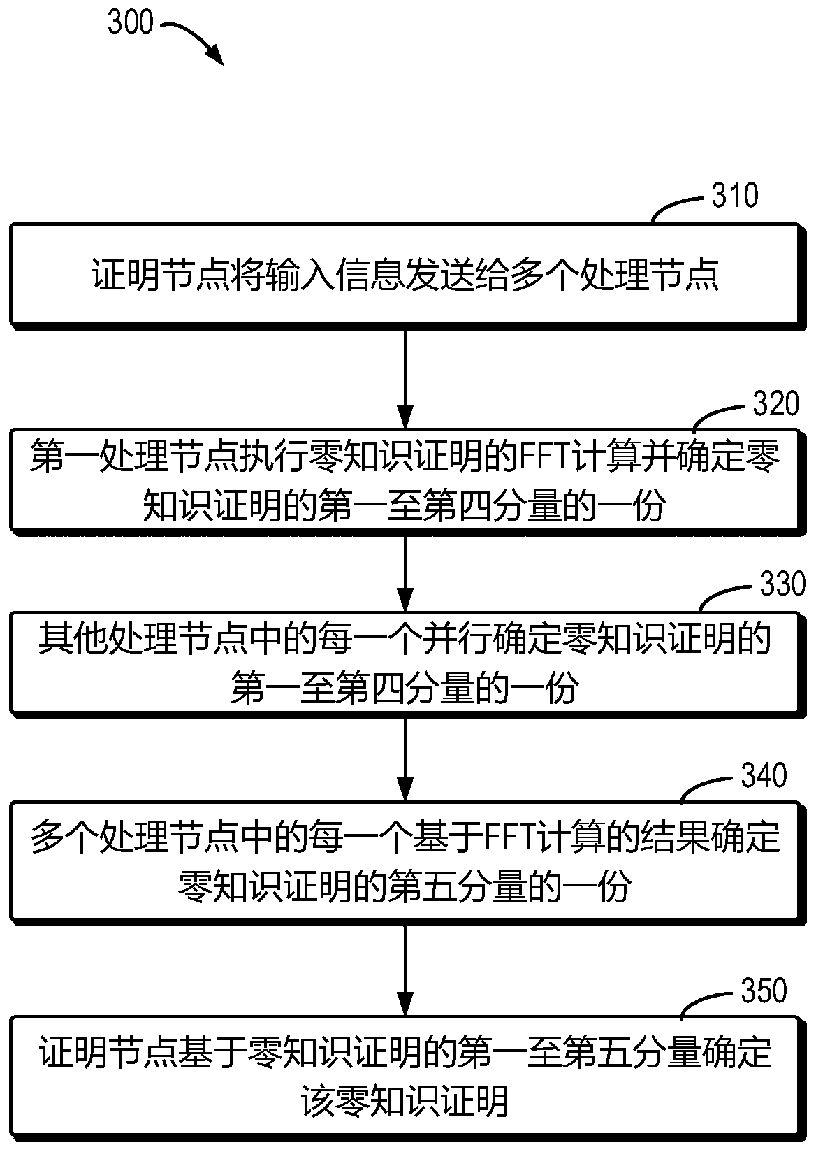 Method and device for obtaining zero knowledge proof based on distributed processing, medium and system