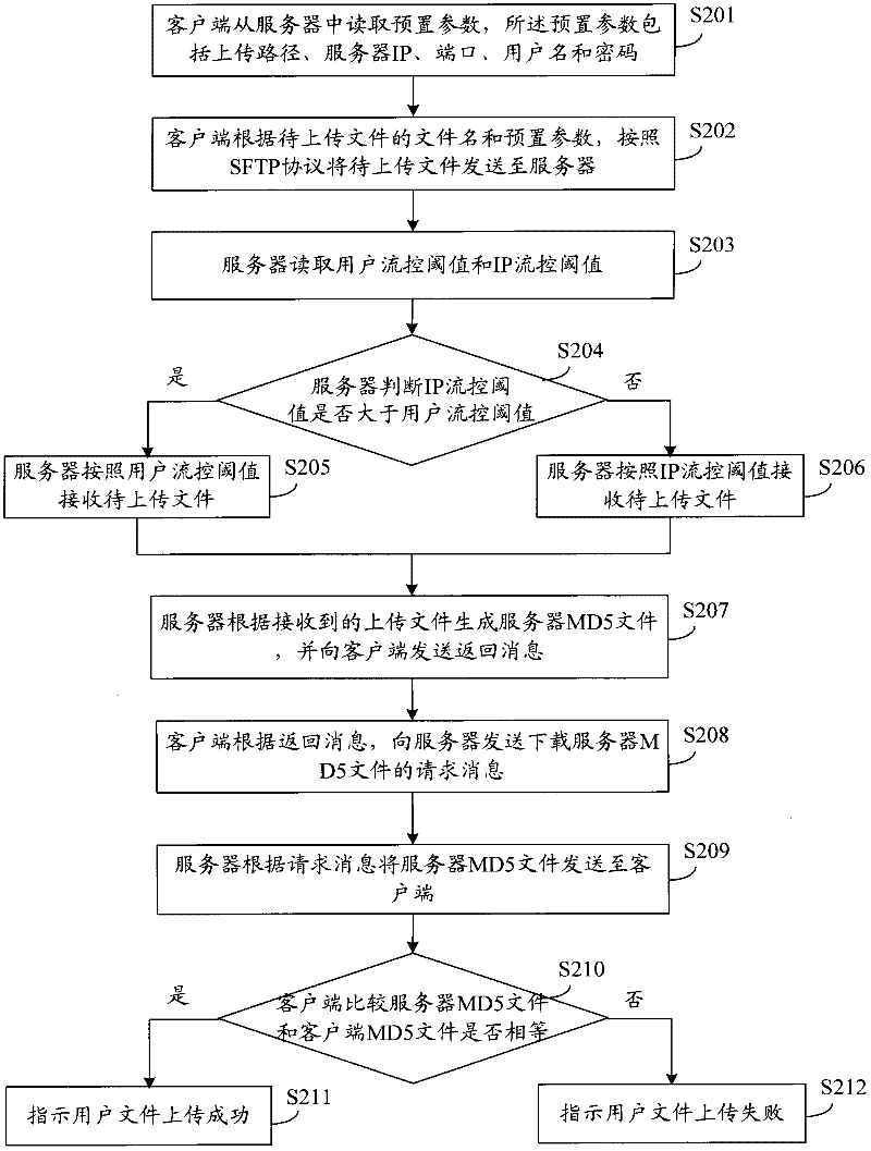 File uploading and downloading methods, system and related equipment based on SFTP (Secure File Transfer Protocol)