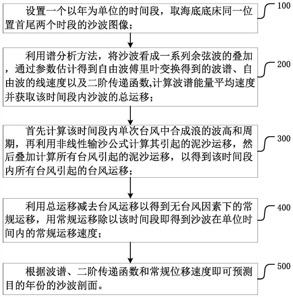 A Sand Wave Movement Prediction Method Applicable to Typhoon Region