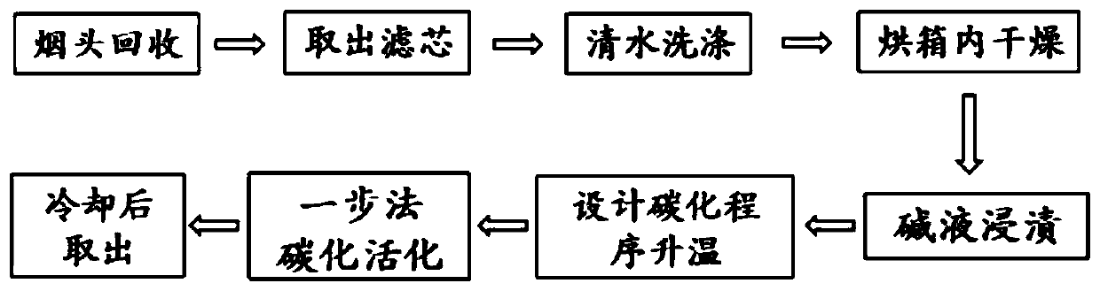 Method for preparing activated carbon for industrial wastewater treatment by using one-step process