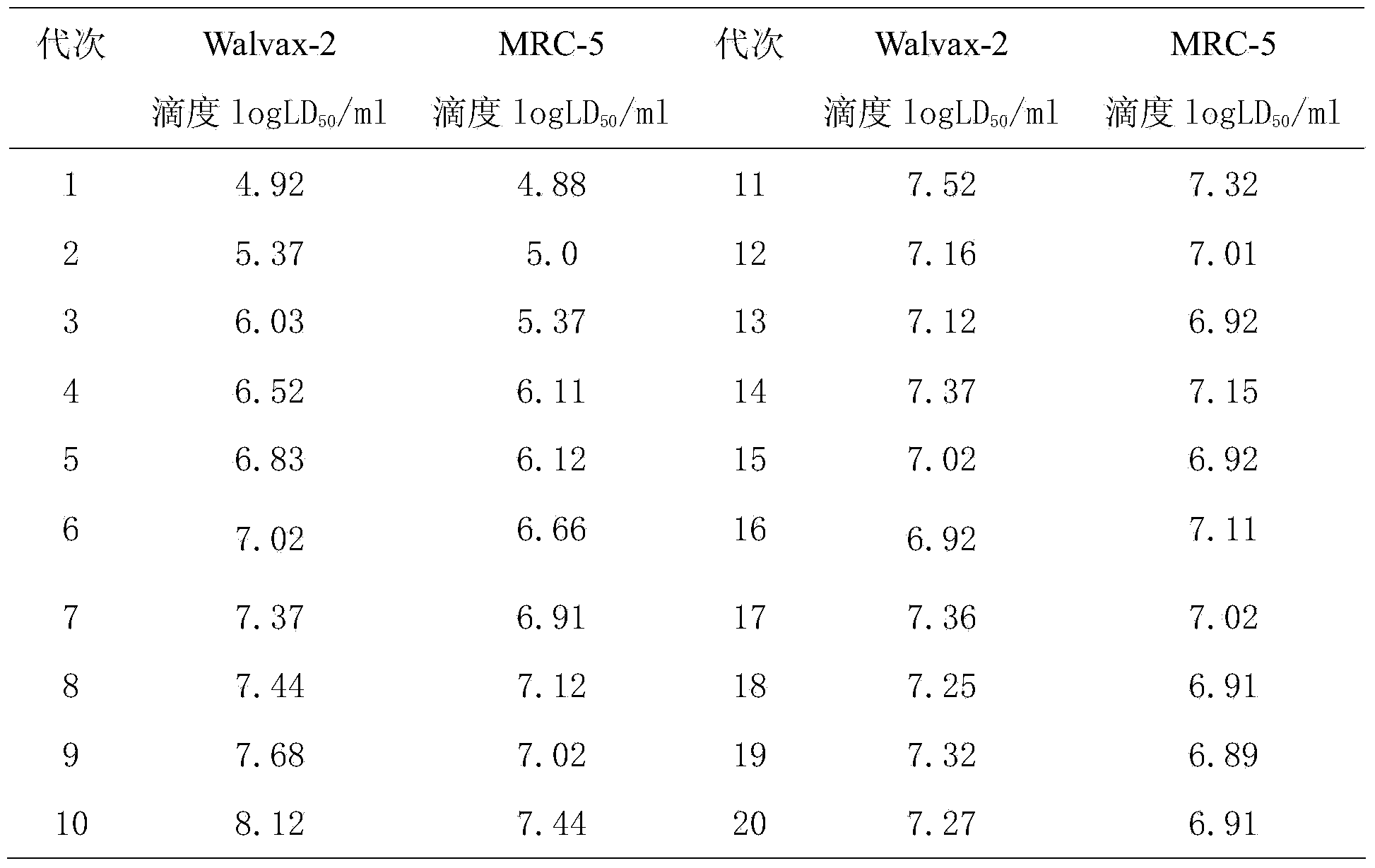 Rapid adaptation method of rabies vaccine virus strains for human body on diploid cells of human body