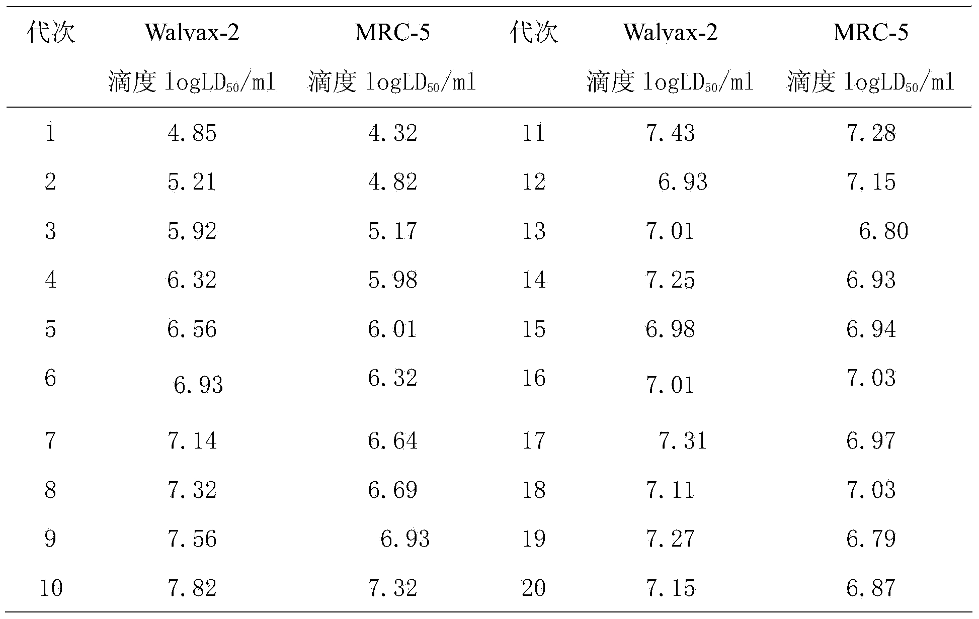 Rapid adaptation method of rabies vaccine virus strains for human body on diploid cells of human body