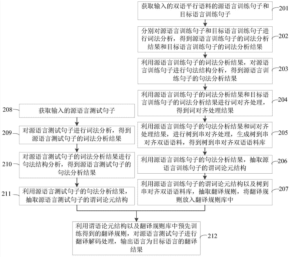 Machine translation method and system