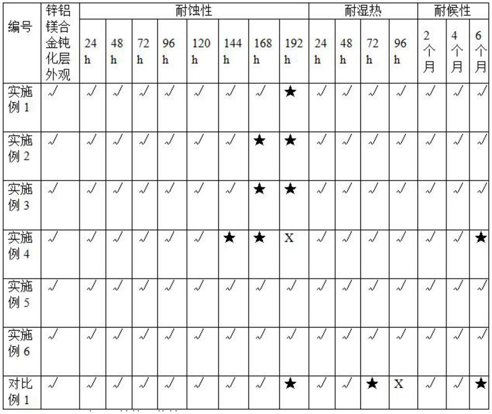 Zinc-aluminum-magnesium alloy self-repairing chromium-free passivator as well as preparation method and application thereof