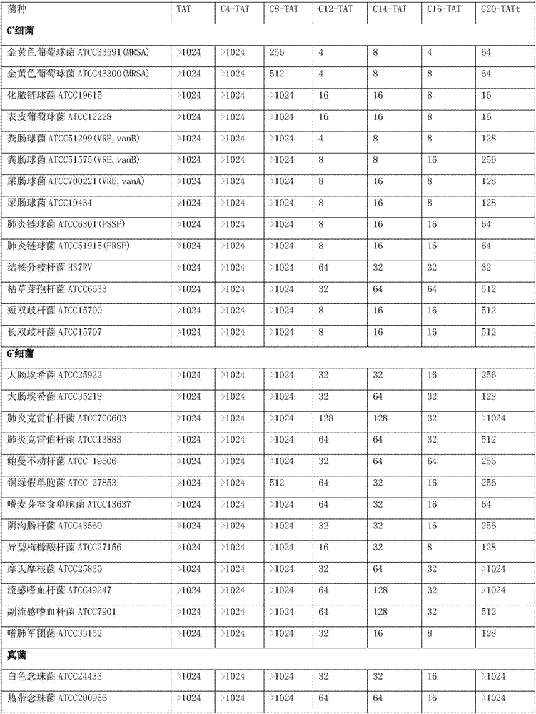 Lipophilic compound conjugate of cell penetrating peptide and its application in antibiosis