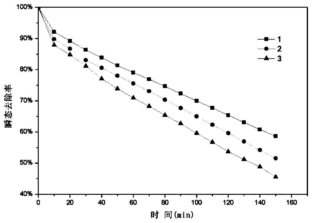 Method for recycling carbon-based microporous materials to treat nitrogen oxide waste gas