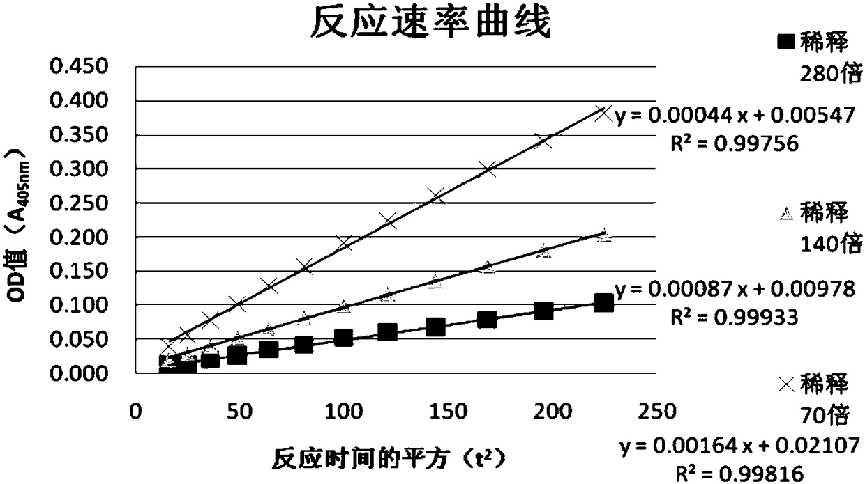 Method for calibrating activity of coagulation factor X activator