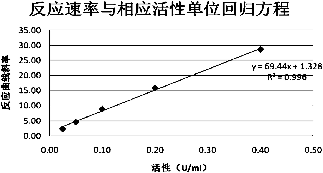 Method for calibrating activity of coagulation factor X activator