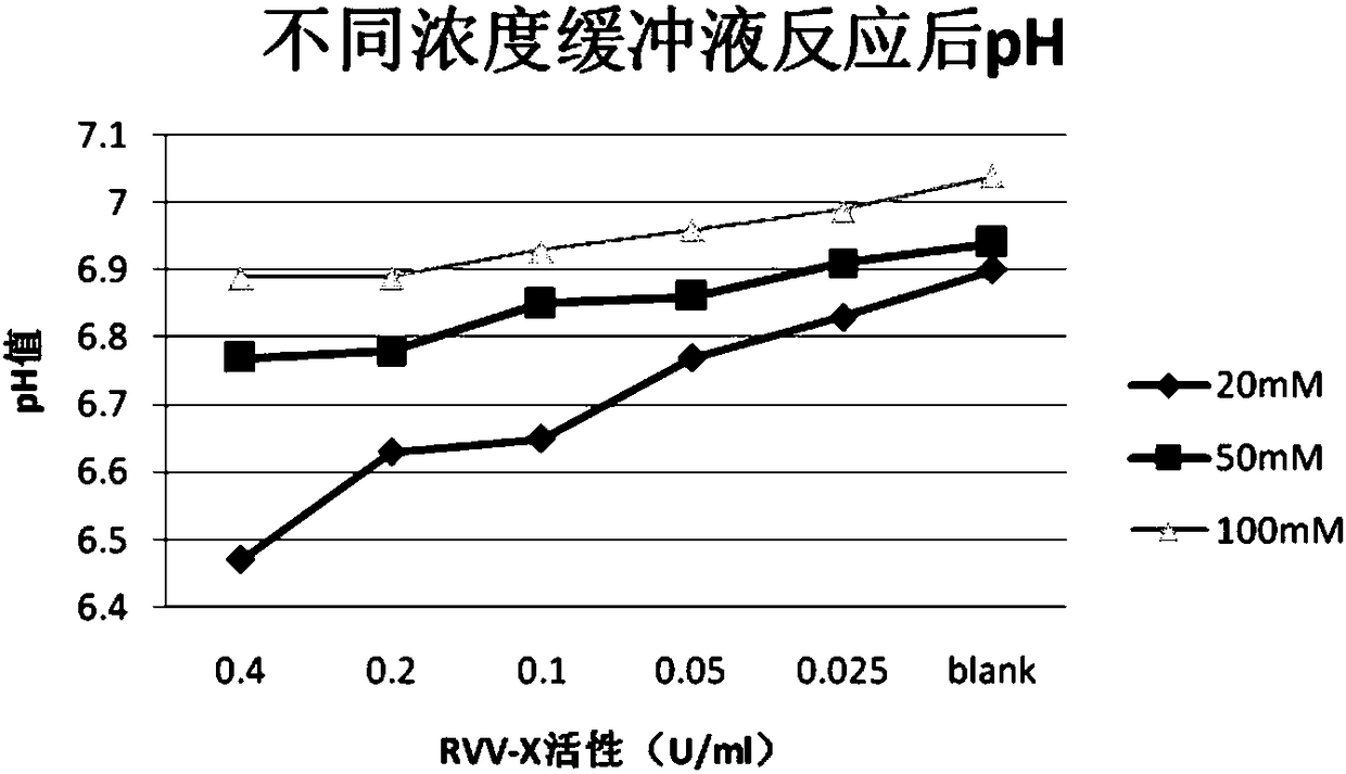 Method for calibrating activity of coagulation factor X activator