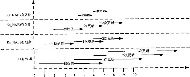 Method, device and system for updating key of general guide architecture