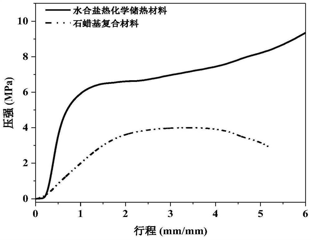 Hydrated salt thermal chemical heat storage composite material as well as preparation method and application thereof