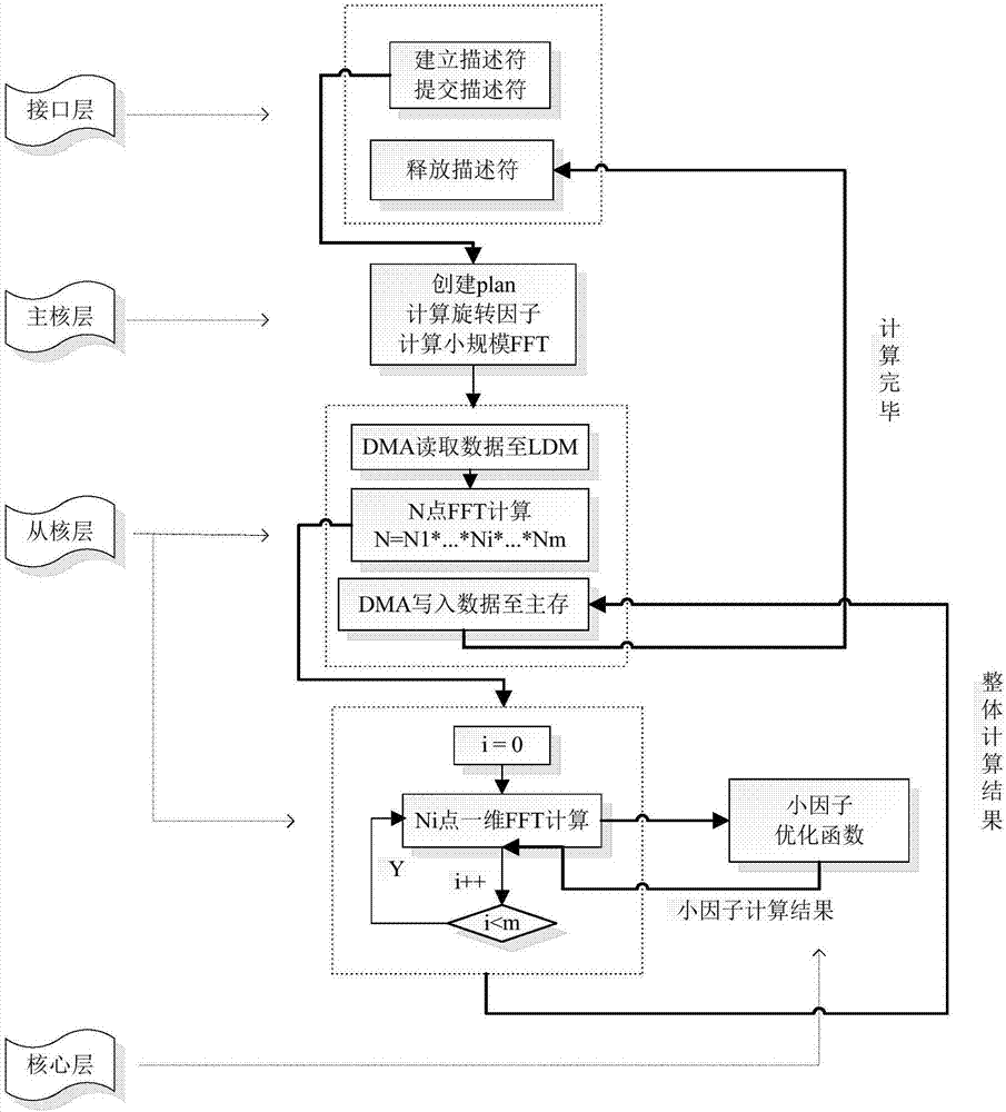 Method for realizing high performance of radix-2 one-dimensional FFT (Fast Fourier Transform) based on domestic SW 26010 processor