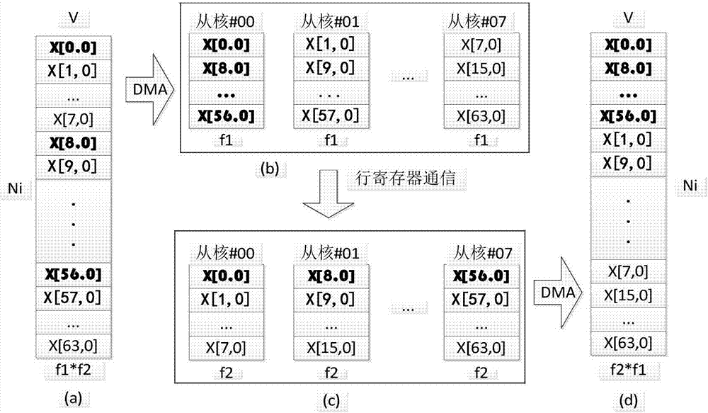 Method for realizing high performance of radix-2 one-dimensional FFT (Fast Fourier Transform) based on domestic SW 26010 processor