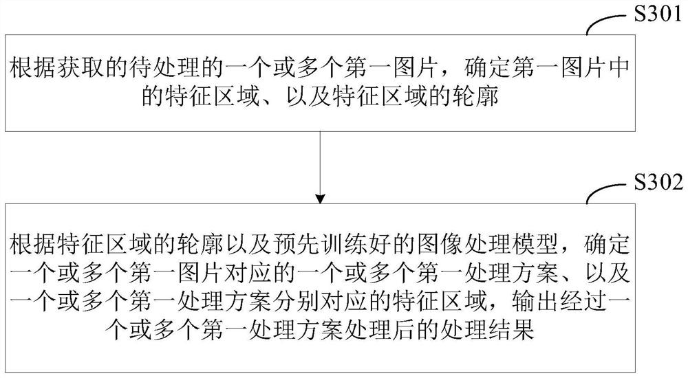 Picture processing scheme recommendation method and device