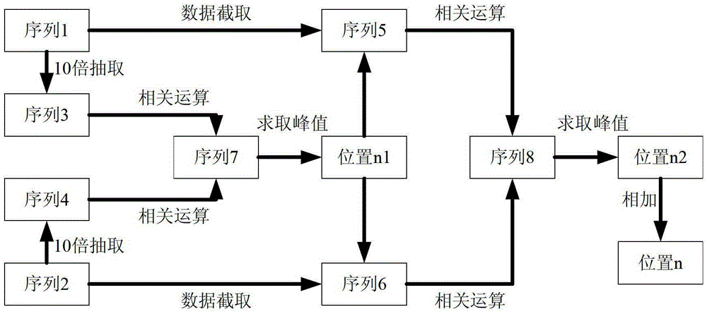 A method to quickly obtain the relative peak position of a large amount of data