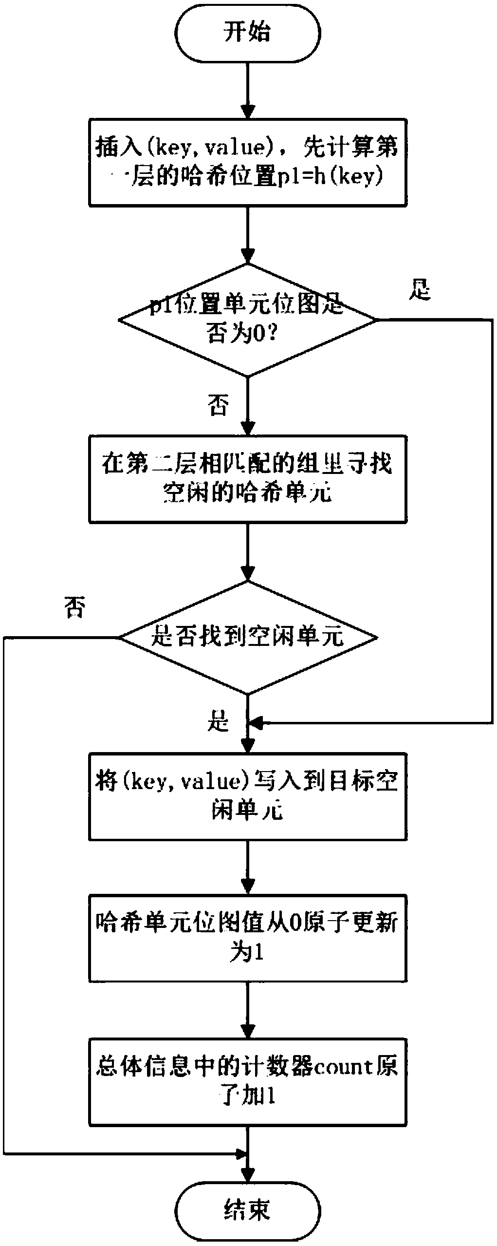 A method and a system for constructing a consistent hash table based on a non-volatile memory