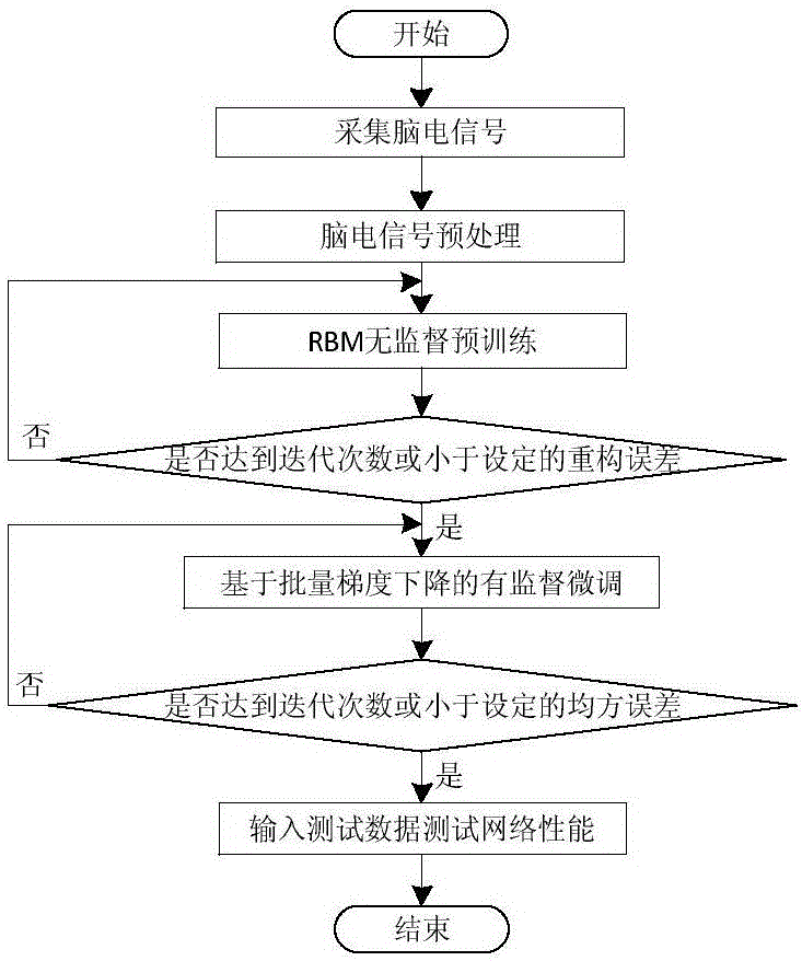 Deep stack network-based electroencephalogram signal feature extraction and classification method