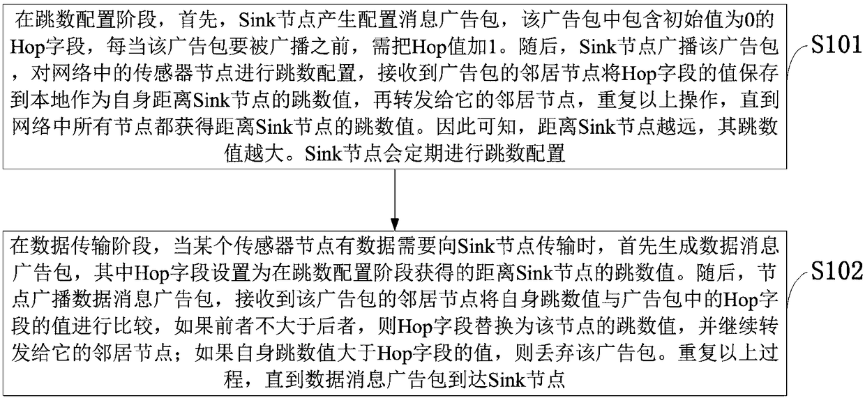 Wireless sensor network flooding method based on BLE (Bluetooth Low Energy) mesh