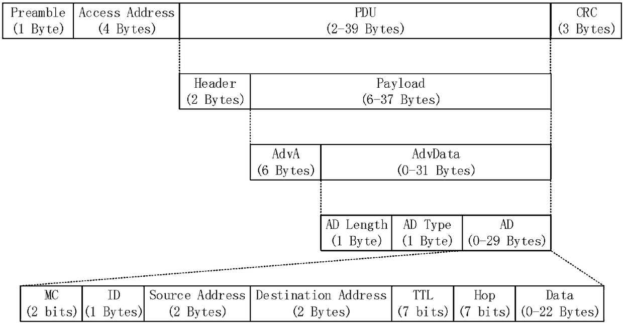 Wireless sensor network flooding method based on BLE (Bluetooth Low Energy) mesh