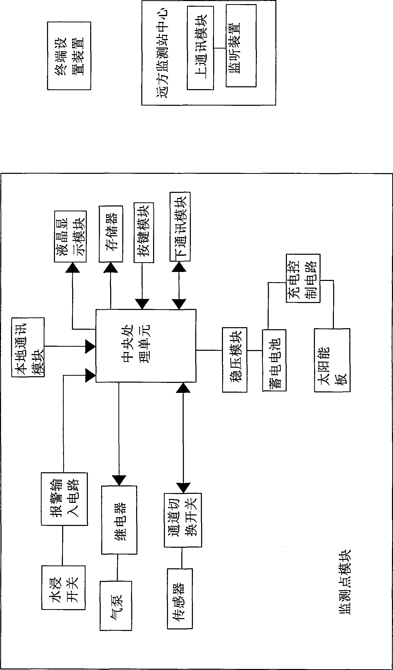 Wireless security monitoring system for large dam