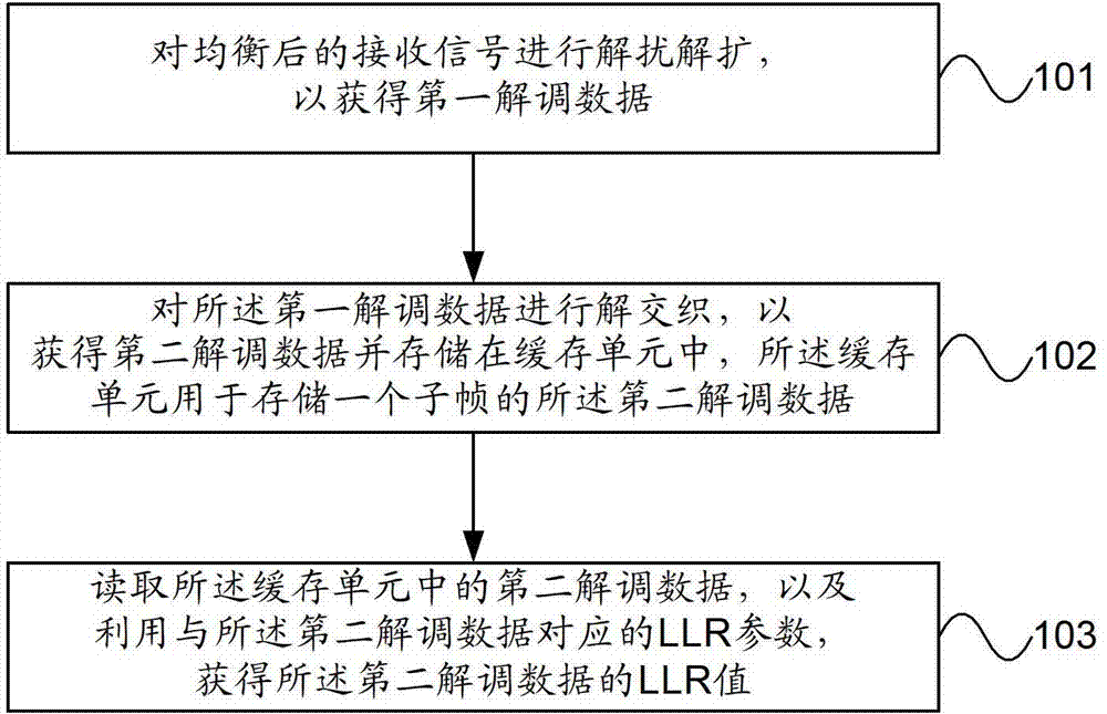 LLR processing method and receiving equipment