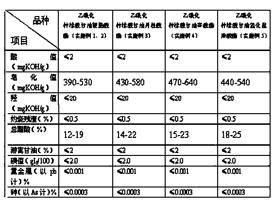 Citric ester plasticizer and preparation method thereof