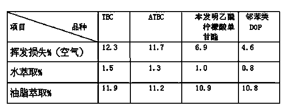 Citric ester plasticizer and preparation method thereof