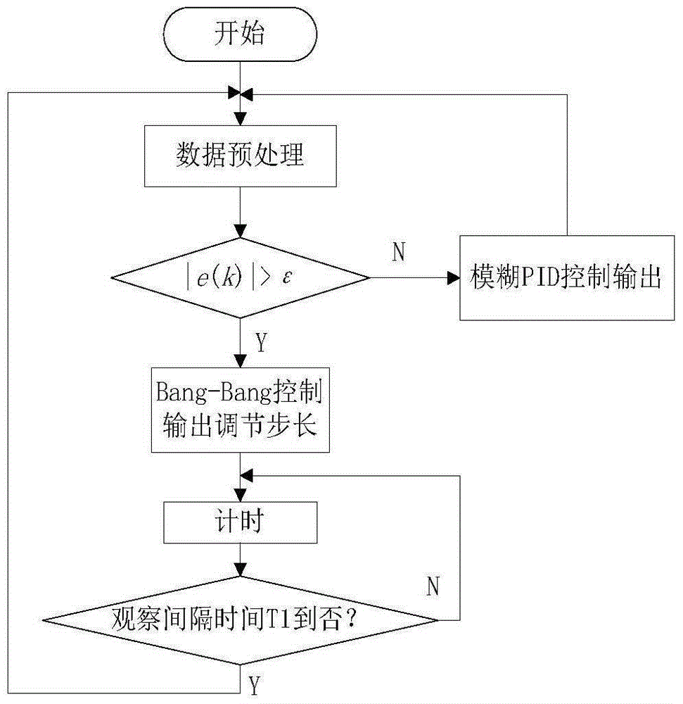 Raw material grinding automatic control method