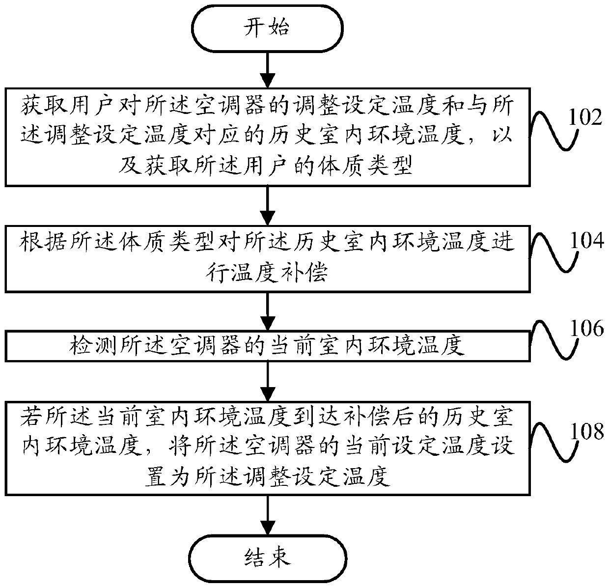 Air conditioner control method, air conditioner control device, and air conditioner