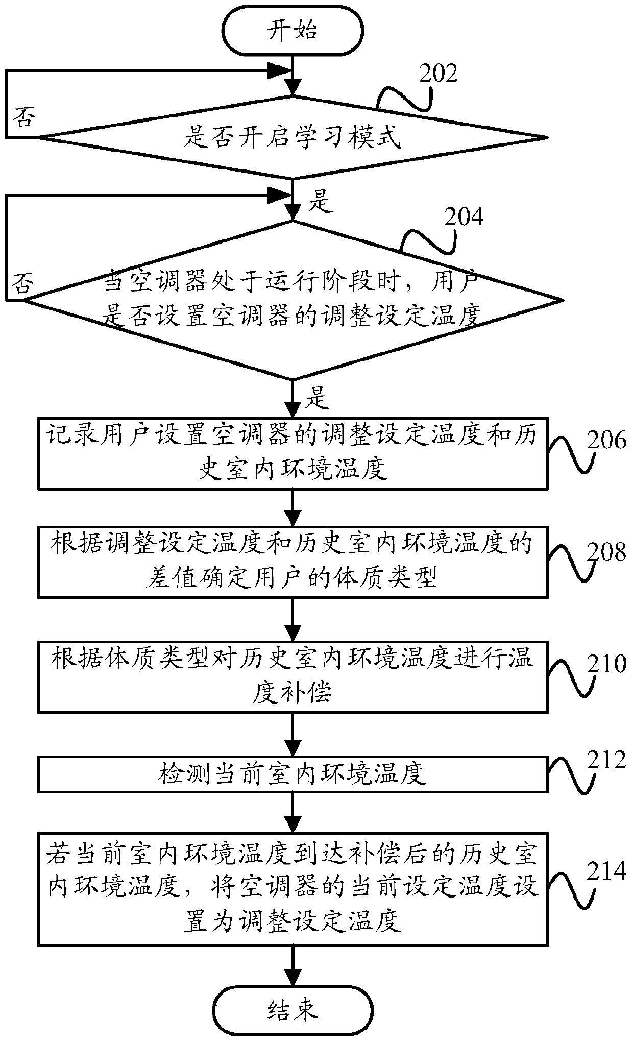 Air conditioner control method, air conditioner control device, and air conditioner