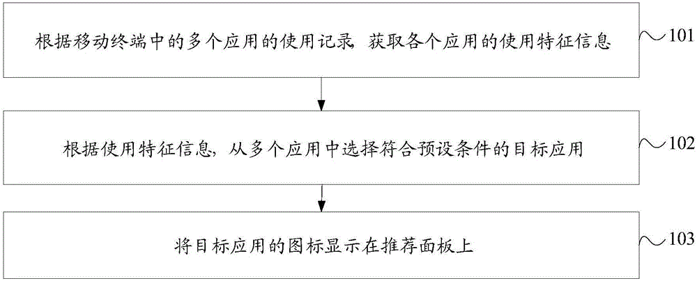 Application recommendation method and mobile terminal