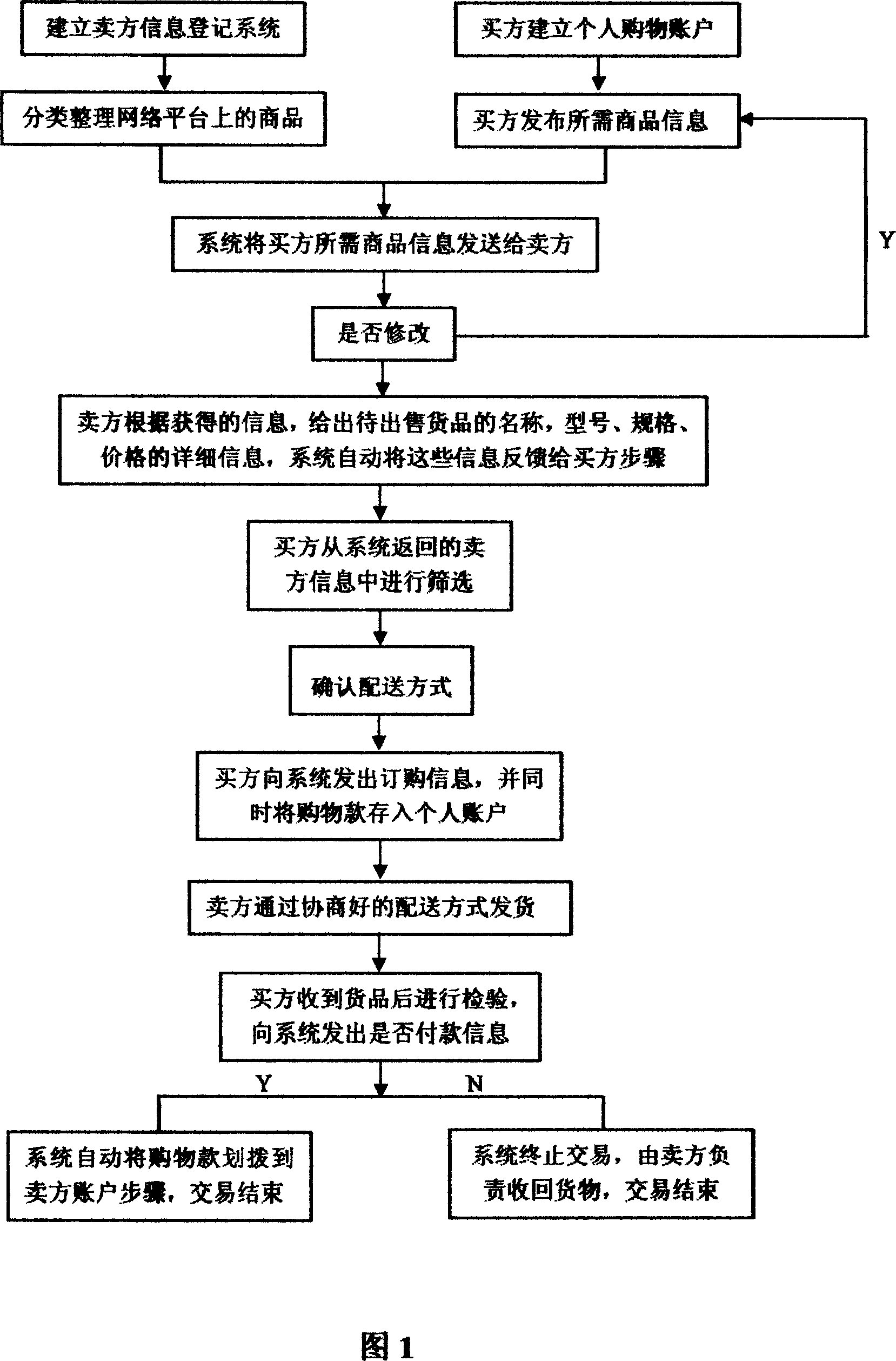 Method for establishing business trading web platform and trade term decided by buyer