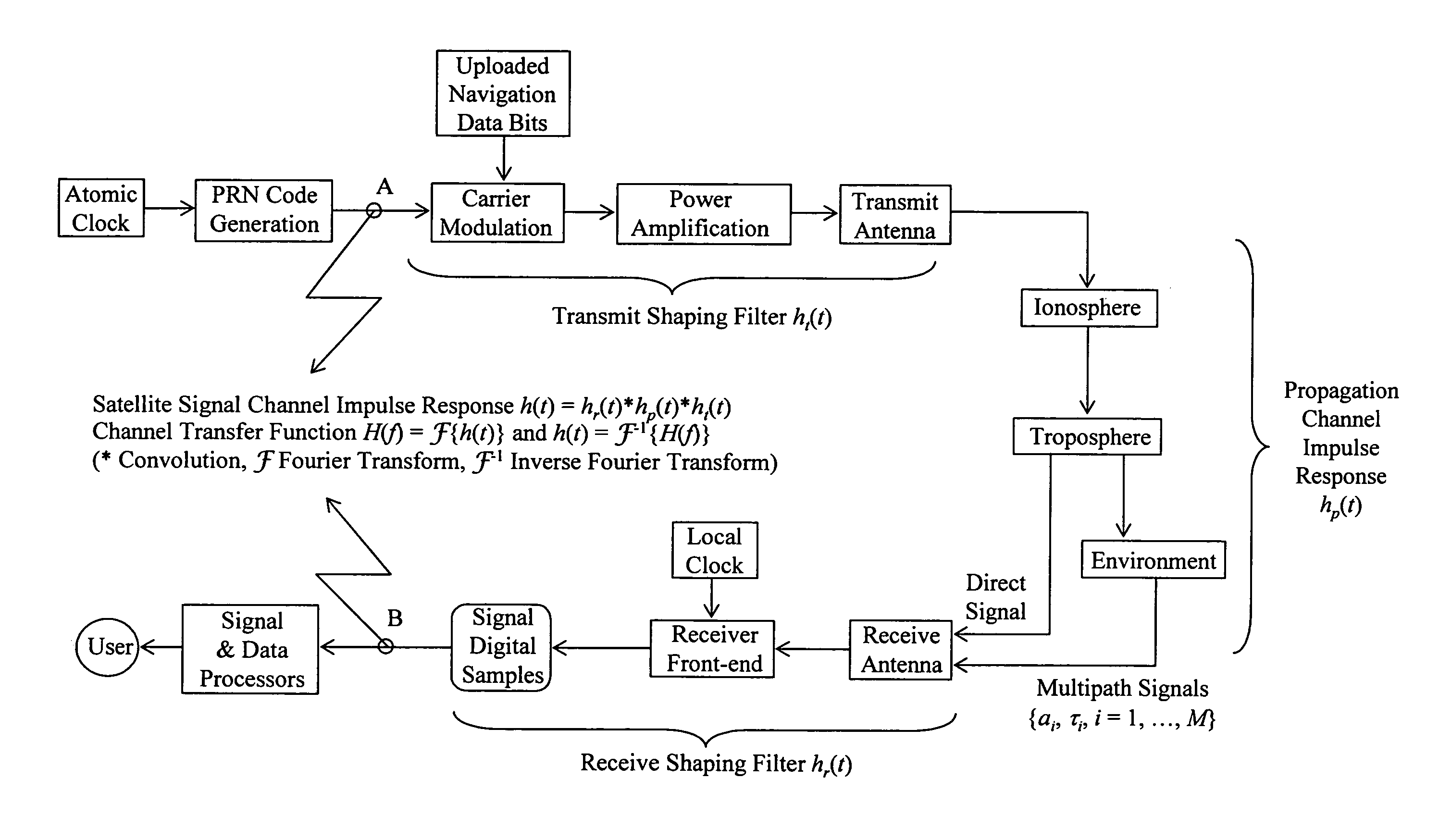 Global navigation satellite system (GNSS) receivers based on satellite signal channel impulse response