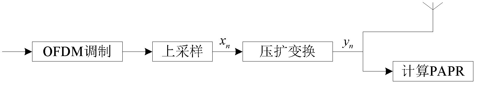 Method for suppressing peak-to-average power ratio (PAPR) of wireless OFDM (orthogonal frequency division multiplexing) signal based on signal amplitude distribution correction