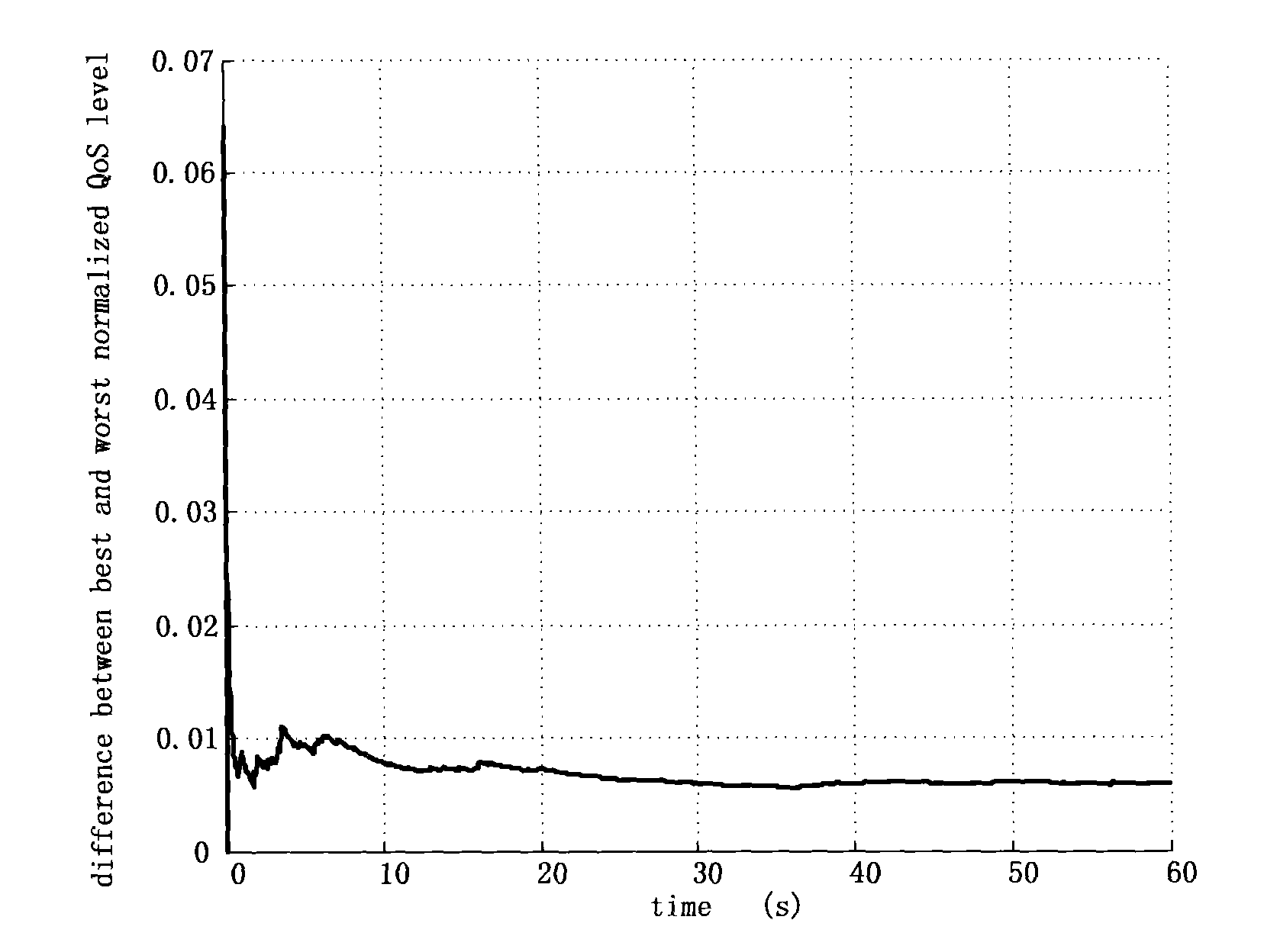 Fairness-based power and channel joint allocation method for cognitive radio system